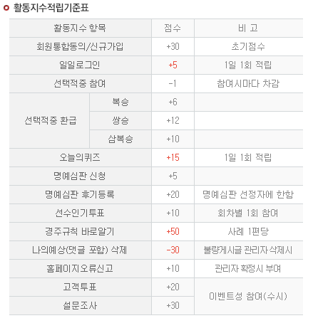 2013년 활동지수 적립기준표 자세히보기(2013.03.08)