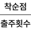 수식: 착순점/출주횟수