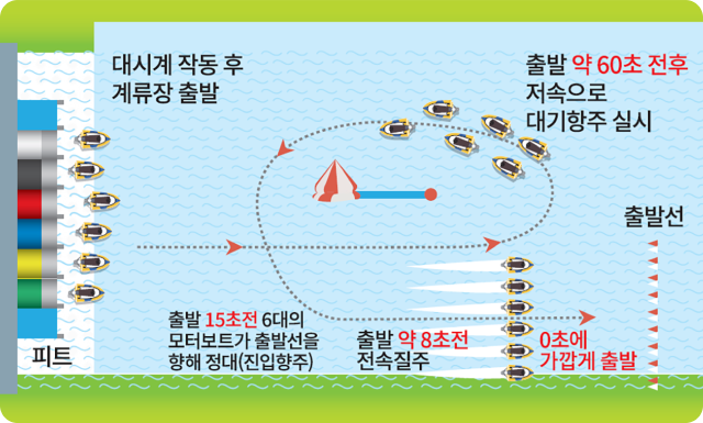 대시계 작동 후 계류장 출발 -> 출발 약 60초 전후 저속으로 대기항주 실시 / 출발 15초 전 6대의 모터보트가 출발선을 향해 정대(진입항주) > 출발 약 8초전 전속질주 > 0초에 가깝게 출발