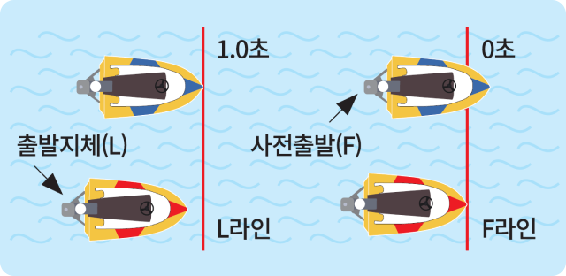 좌측의 출발 지체(L), 우측의 사전출발(F)