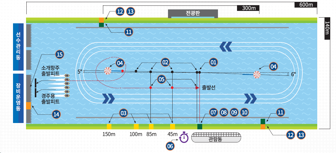 경정 경주시설 및 장비 이미지.
