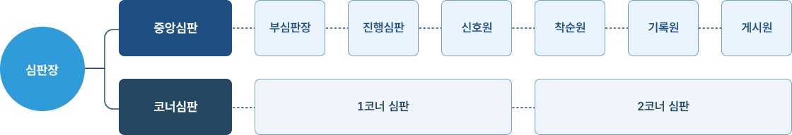 심판장 - 중앙심판 - 부심판장-진행심판-신호원-착순원-기록원-게시원 / 코너심판-1코너 심판-2코너 심판