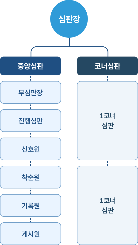 심판장 - 중앙심판 - 부심판장-진행심판-신호원-착순원-기록원-게시원 / 코너심판-1코너 심판-2코너 심판