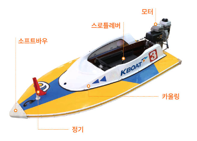 보트의 구조 설명. 소프트바우, 스로틀레버, 정기, 카울링, 모터 등을 설명한 이미지