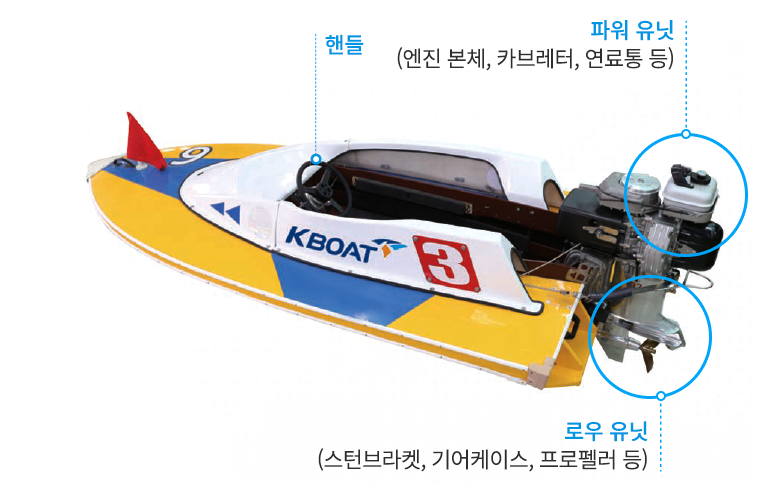 보트의 구조 설명. 핸들, 파워유닛(엔진본체, 카브레터, 연료통 등), 로우 유닛(스턴브라켓, 기어케이스, 프로펠러 등)