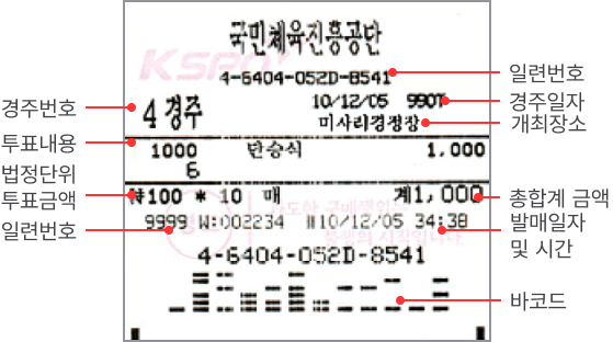 경주권 이미지 : 상단-왼쪽부터 순서대로 일련번호, 경주번호, 경주일자, 개최장소, 투표 내용, 법정단위투표금액, 총합계 금액, 발매일자 및 시간, 일련번호, 바코드를 포함