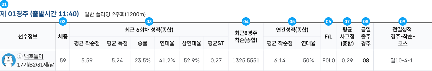 경주 출주표. 상세 하단 참조