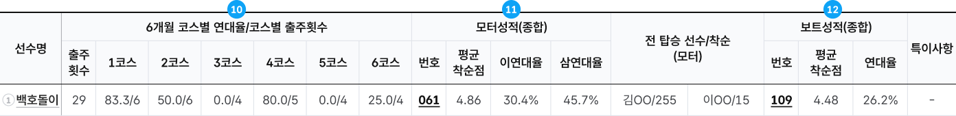 경주 출주표. 상세 하단 참조