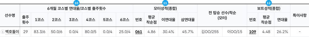 경주 출주표. 상세 하단 참조