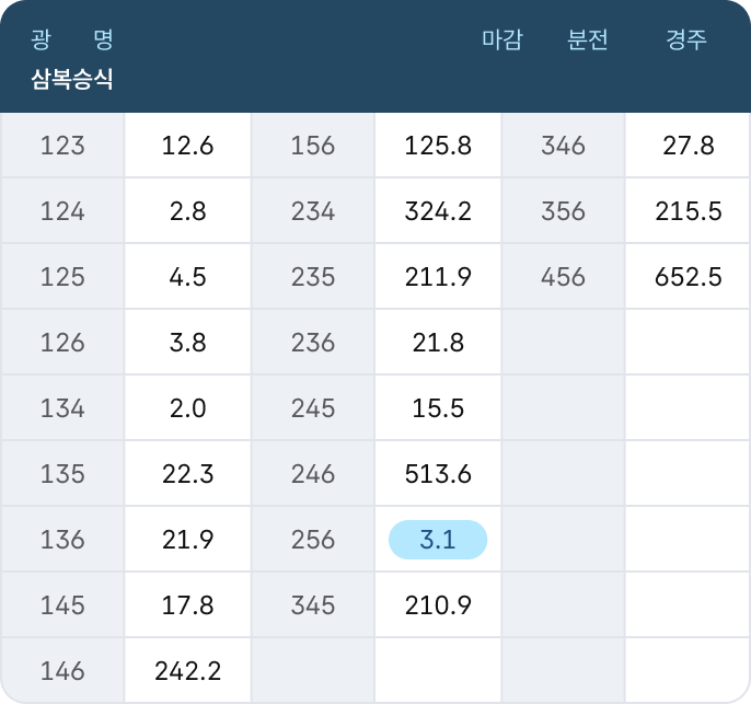 삼복승식 표 이미지