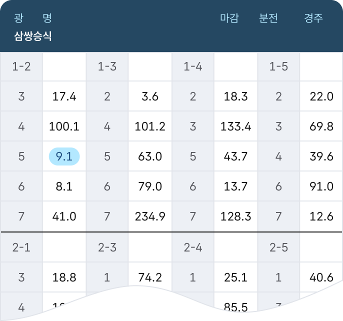 삼쌍승식 표 이미지