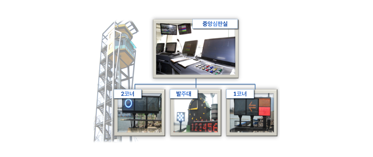 심판장비가 있는 위치 / 중앙심판실, 2코너, 발주대, 1코너