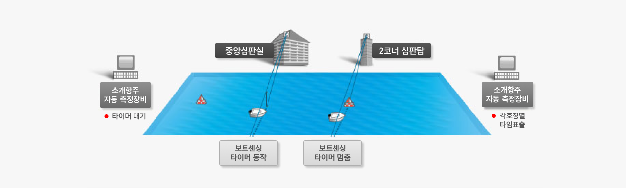 소개항주 자동 측정장비 약도.