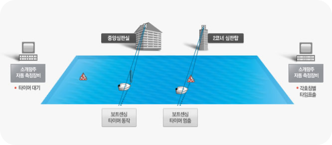 소개항주 자동 측정장비 약도.